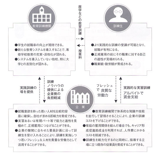 日本版デュアルシステム導入のメリットと役割